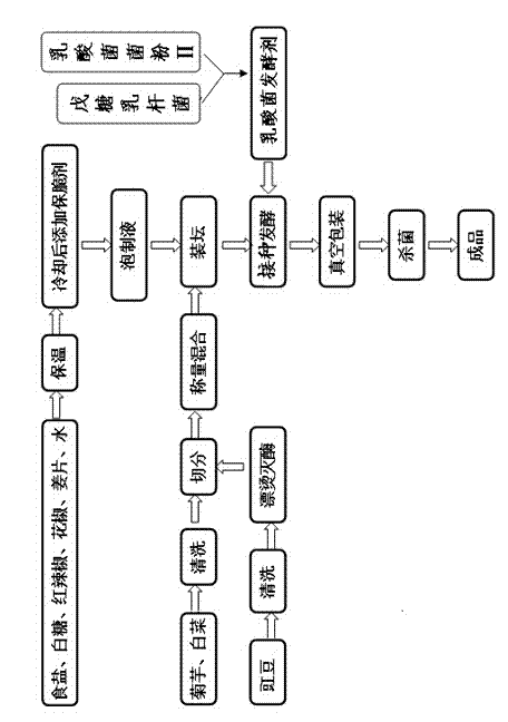 Low-salt compound flavored pickle of jerusalem artichoke and preparation method of low-salt compound flavored pickle