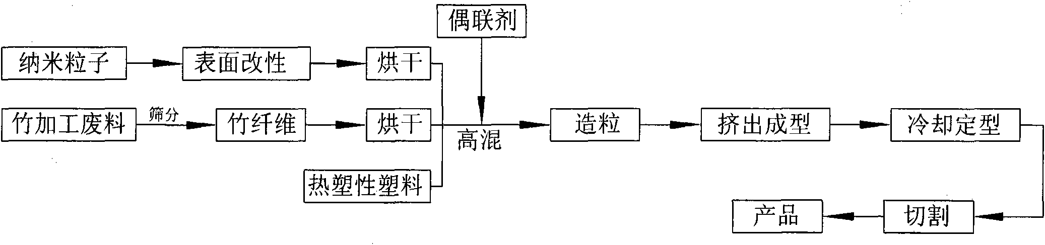 Bamboo-based/thermoplastic plastic nanocomposite material