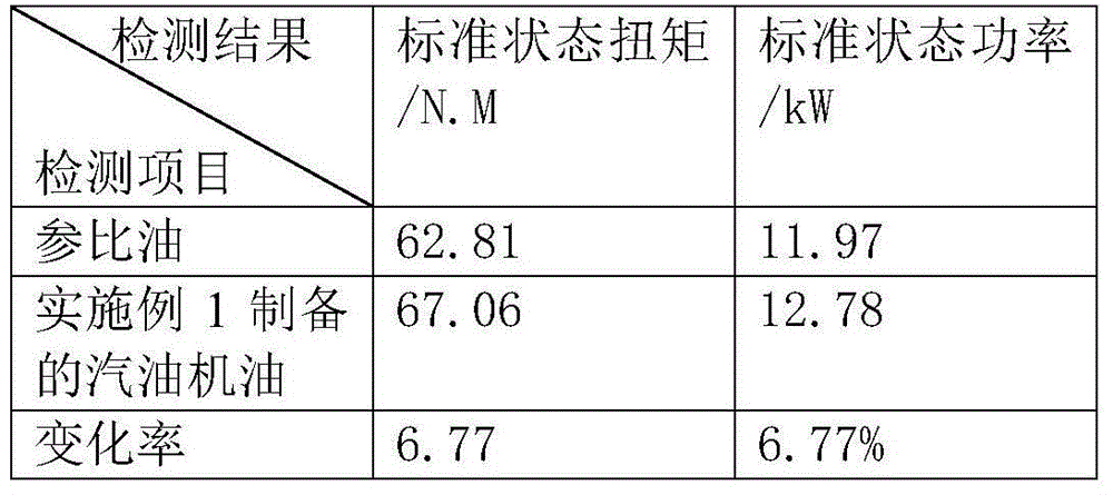 Energy-saving emission-reducing type gasoline engine oil and preparation method thereof