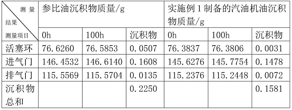 Energy-saving emission-reducing type gasoline engine oil and preparation method thereof