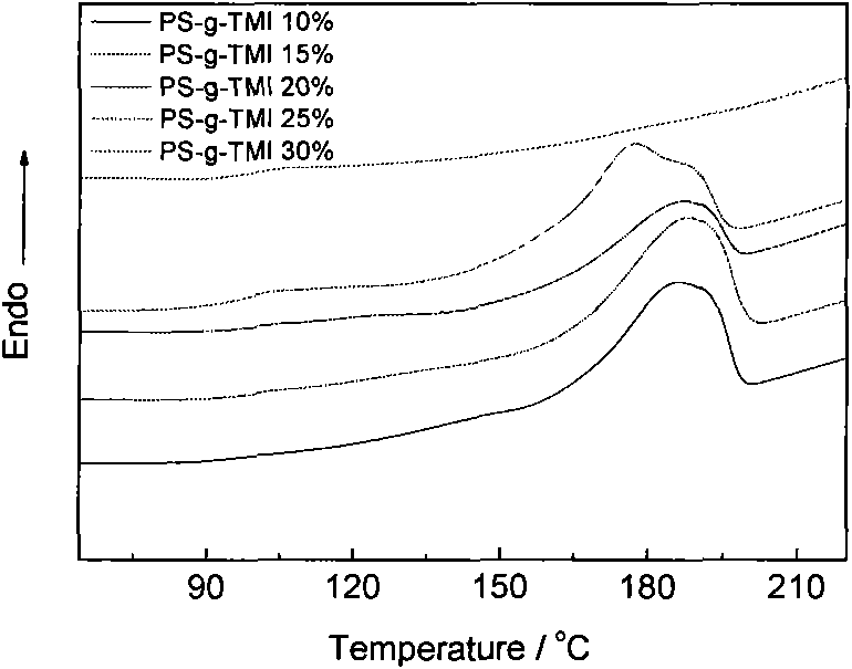 Preparation method of polyamide/styrene comb-shaped graft polymer