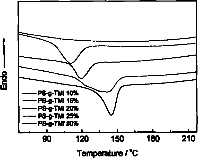 Preparation method of polyamide/styrene comb-shaped graft polymer