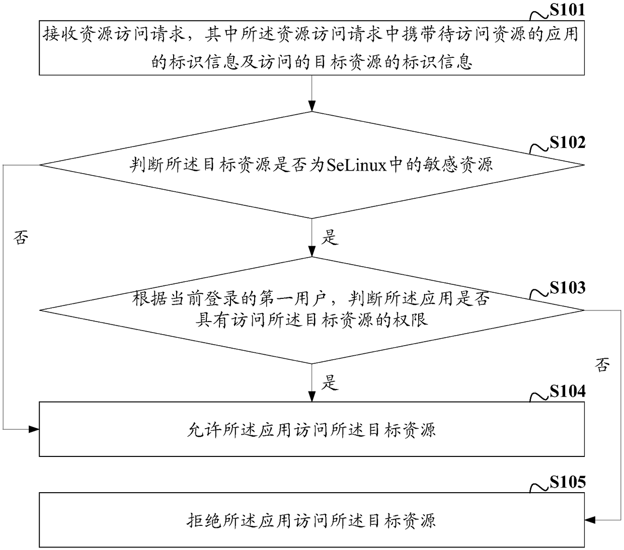 SeLinux-based resource access method and device under multiple users