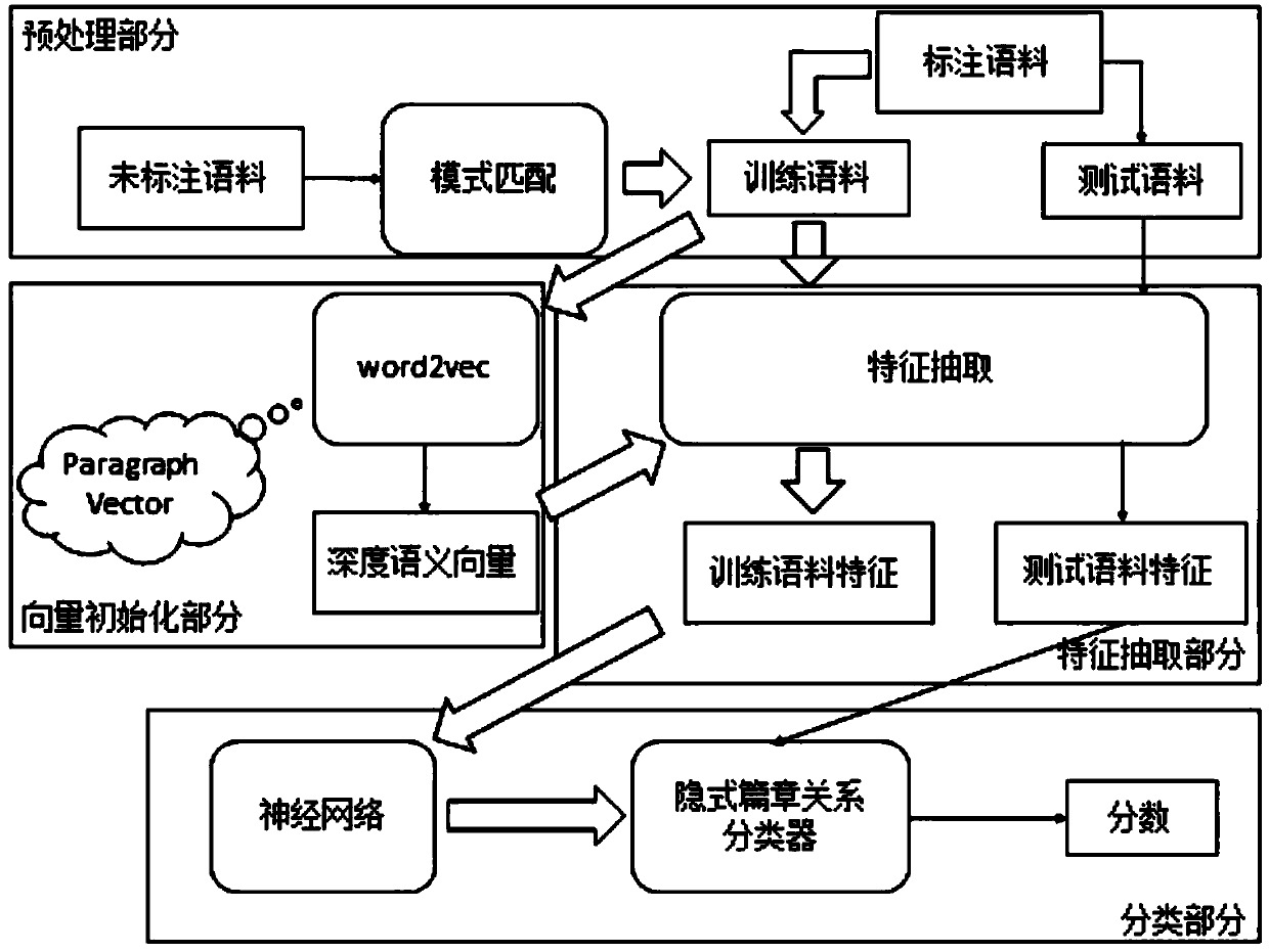 An Implicit Discourse Relationship Analysis Method Based on Hierarchical Depth Semantics