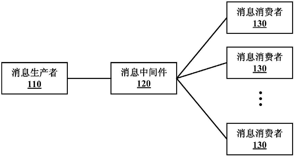 Message processing methods, message processing devices and message processing system