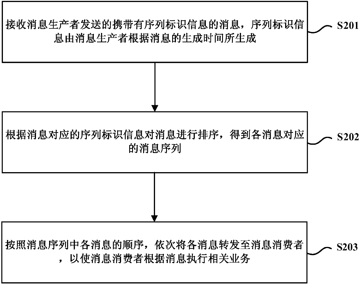 Message processing methods, message processing devices and message processing system