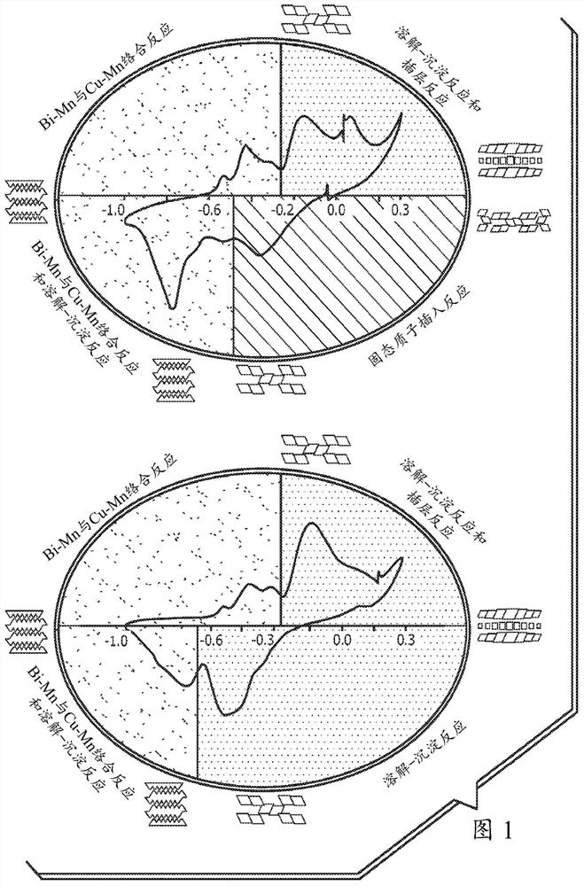 Process for making manganese dioxide and its polymorphs reversible