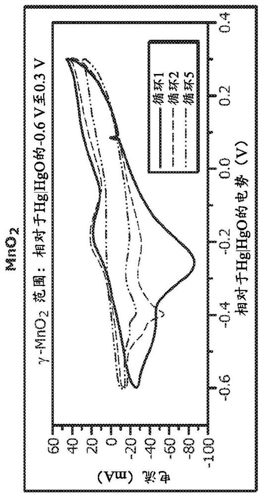 Process for making manganese dioxide and its polymorphs reversible