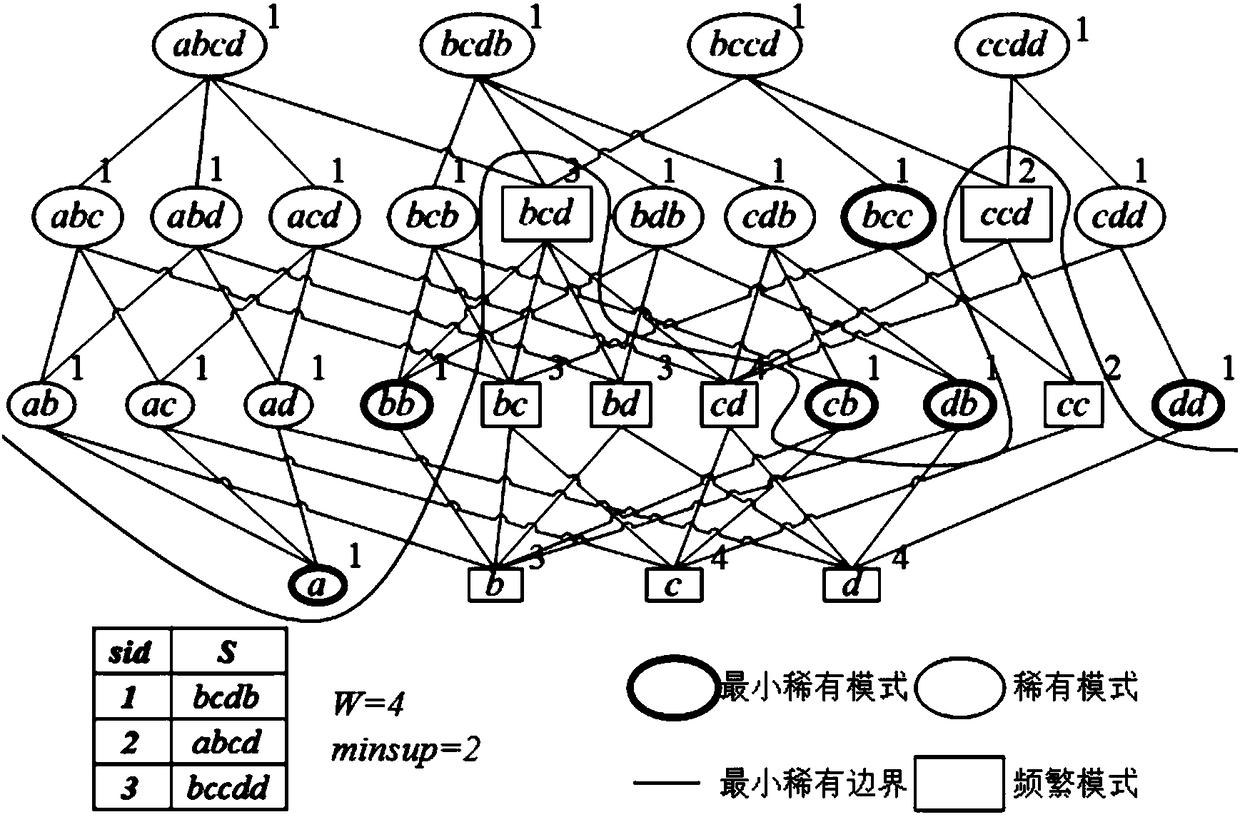 Method for mining rare mode of multi-dimensional time sequence data