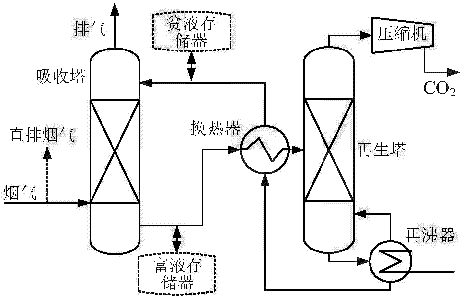 Carbon capture virtual power plant scheduling optimization method