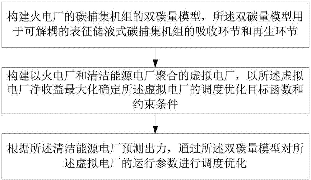 Carbon capture virtual power plant scheduling optimization method