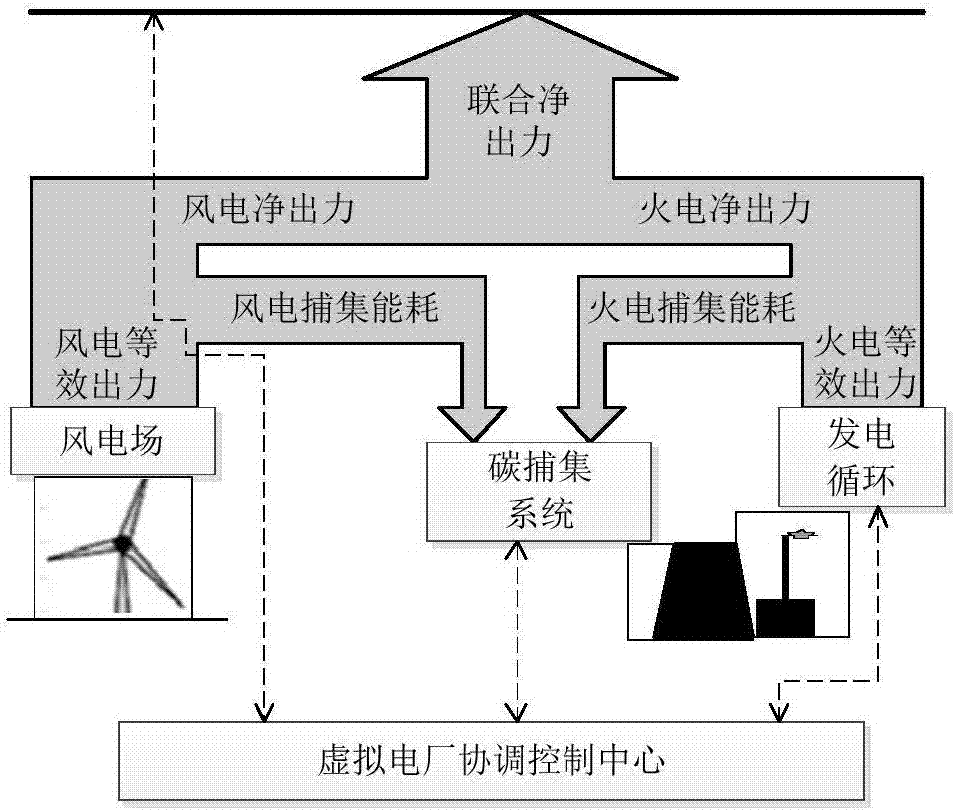 Carbon capture virtual power plant scheduling optimization method