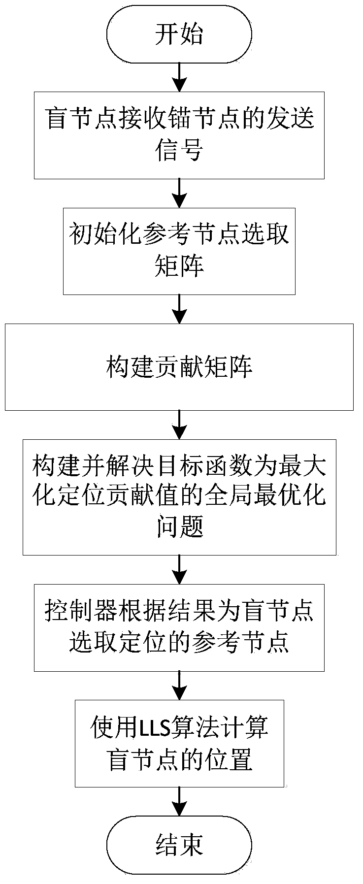 A localization method in software-defined wireless sensor network