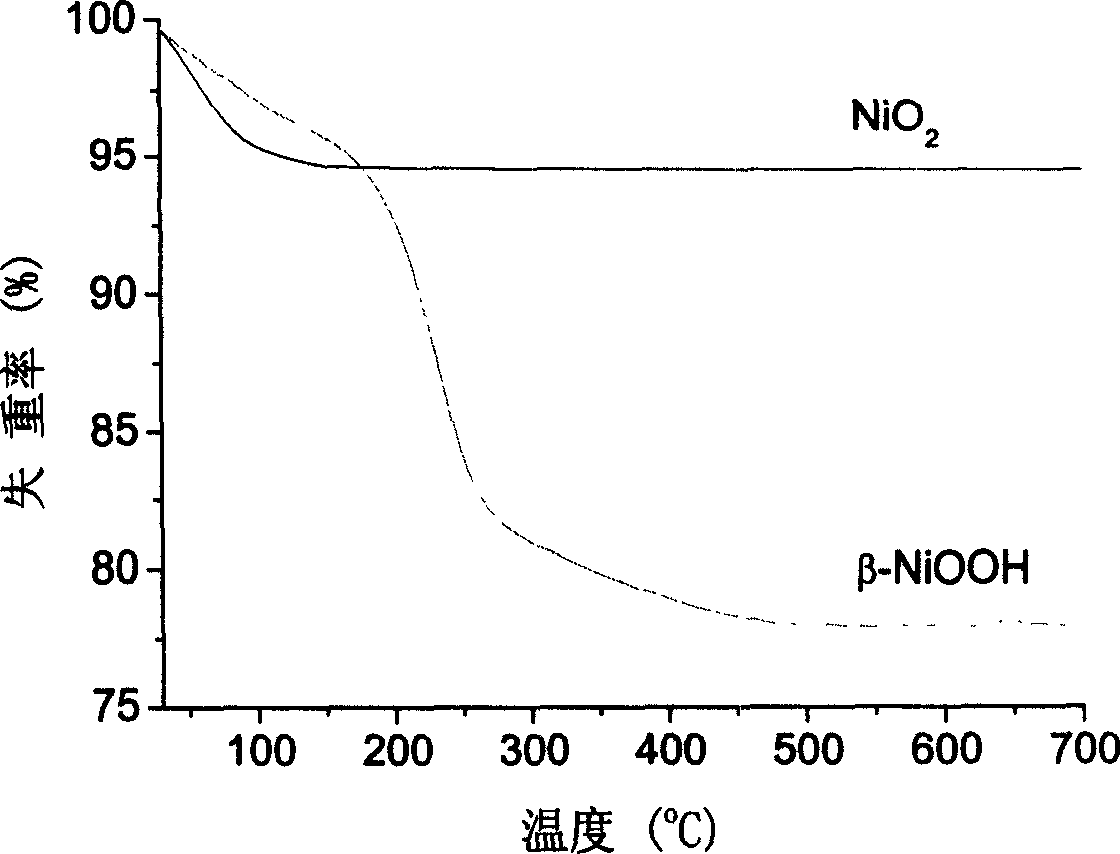 Preparation method of nano-nickel dioxide