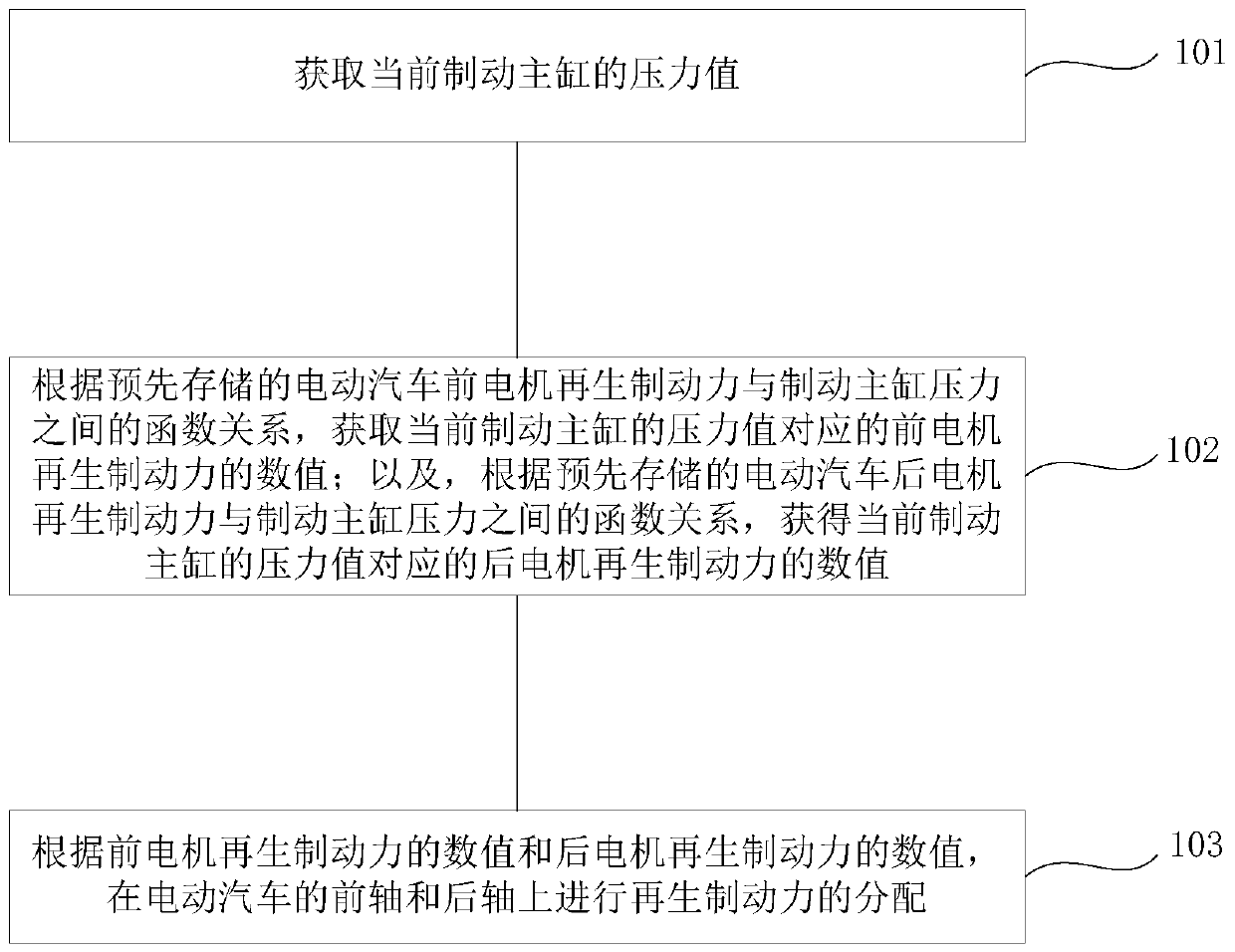 Electric vehicle regenerative braking force distribution method