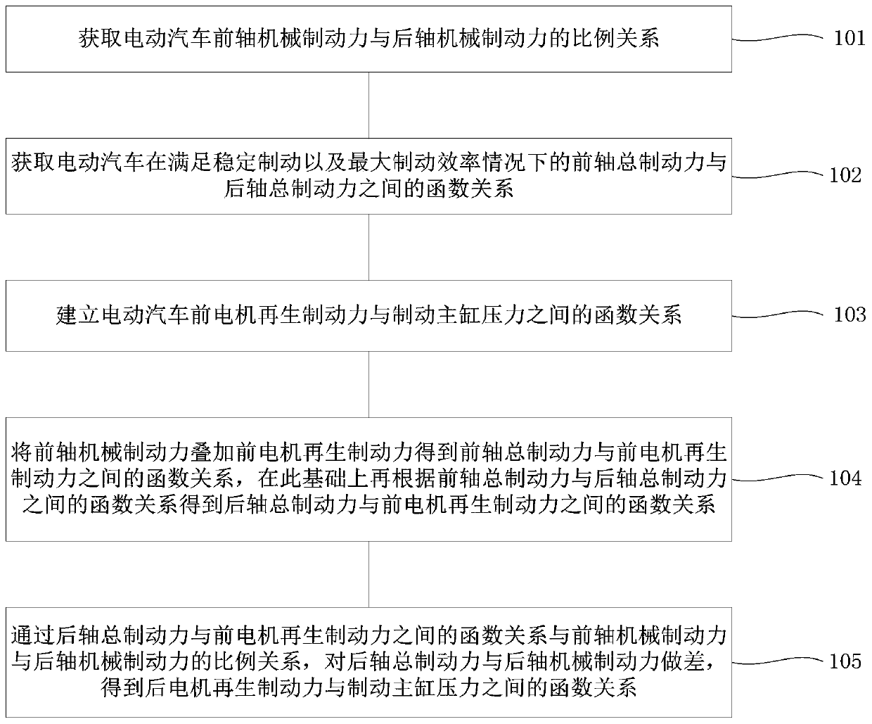 Electric vehicle regenerative braking force distribution method