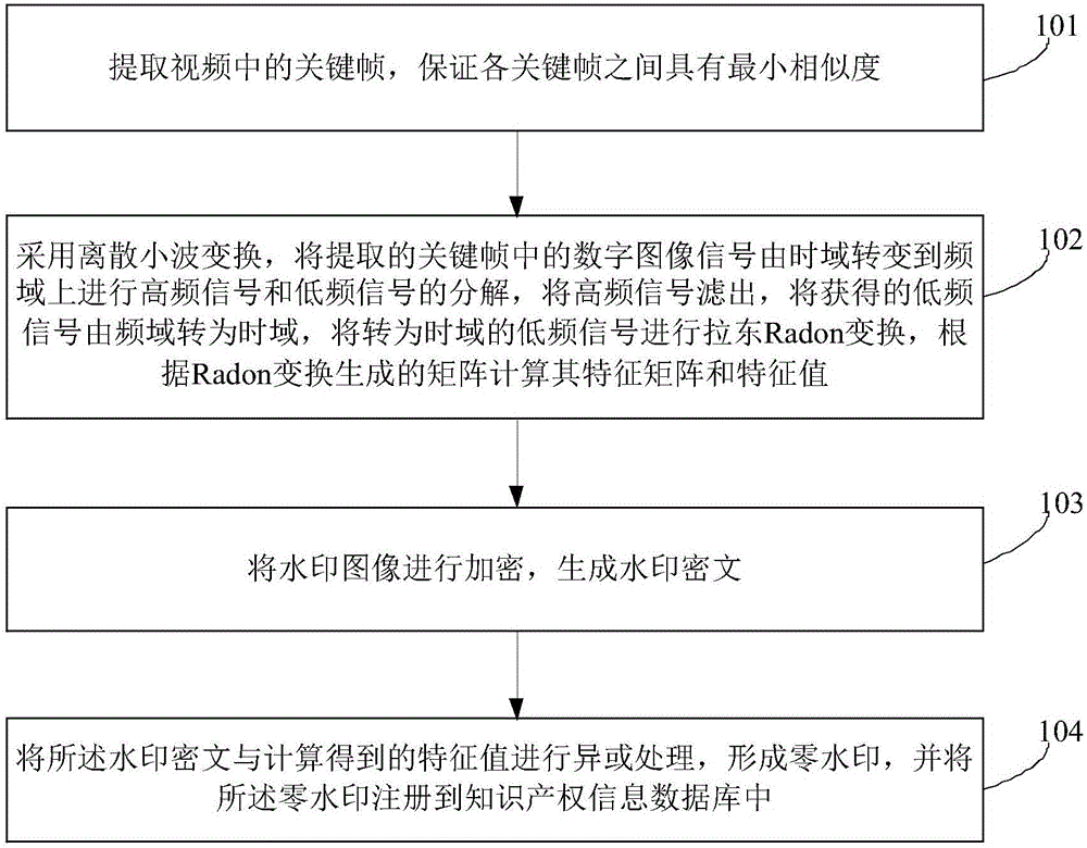 Method and system for achieving zero-watermark of video based on wavelet transform and Radon transform