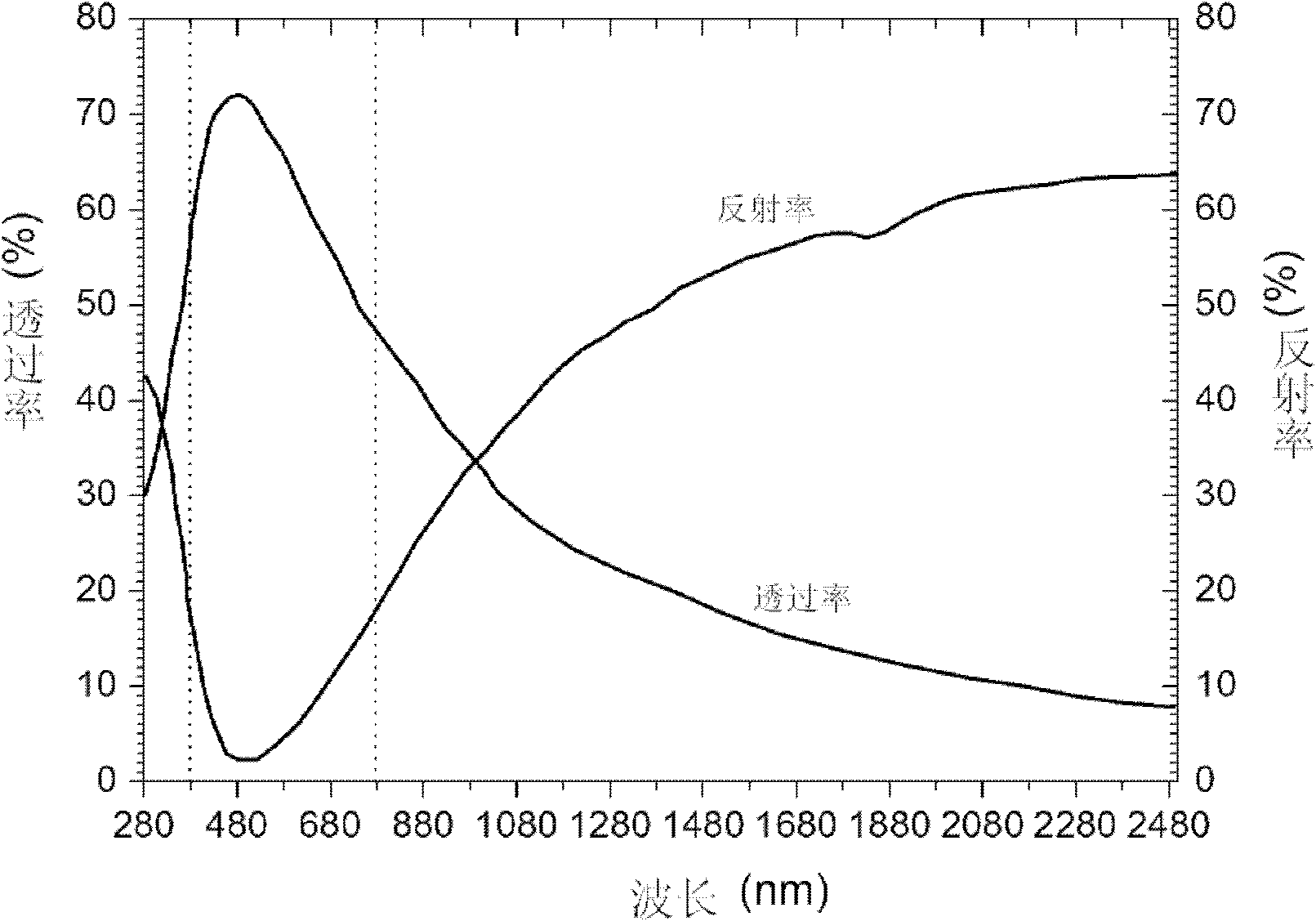 Nanometer ceramic solar film