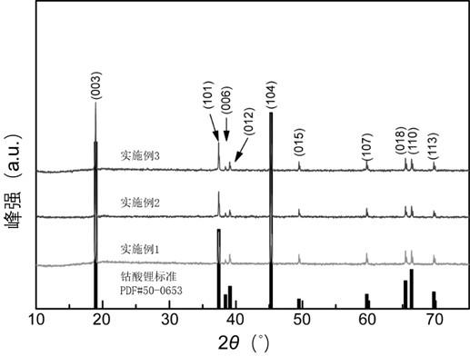 Lithium ion battery cathode material and preparation method