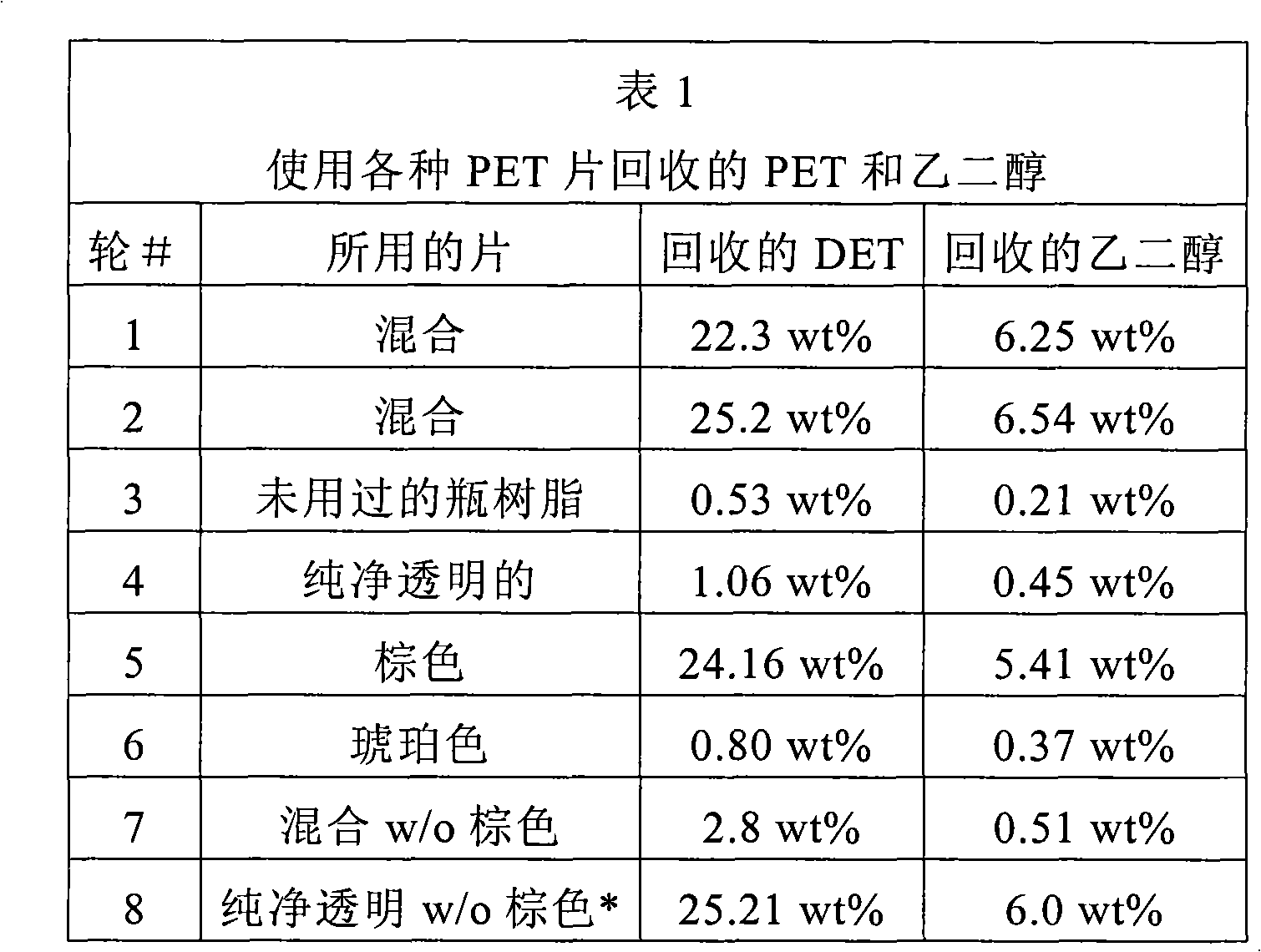 Ethanolysis of PET to form DET and oxidation thereof