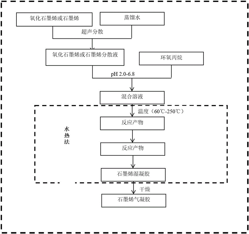 Method for preparing block graphene aerogel