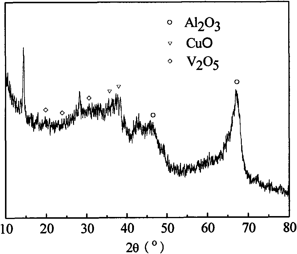 Catalyst for synthesizing methylaniline from methylbenzene by one step and preparation method thereof