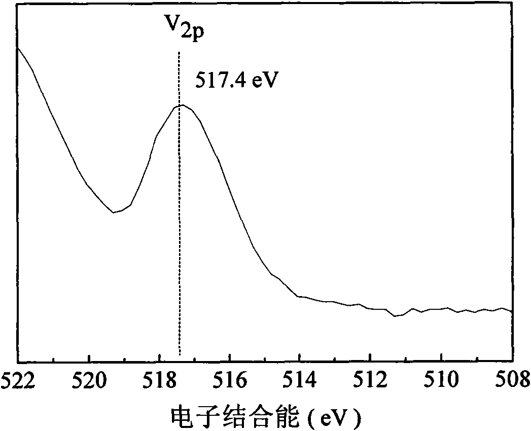 Catalyst for synthesizing methylaniline from methylbenzene by one step and preparation method thereof