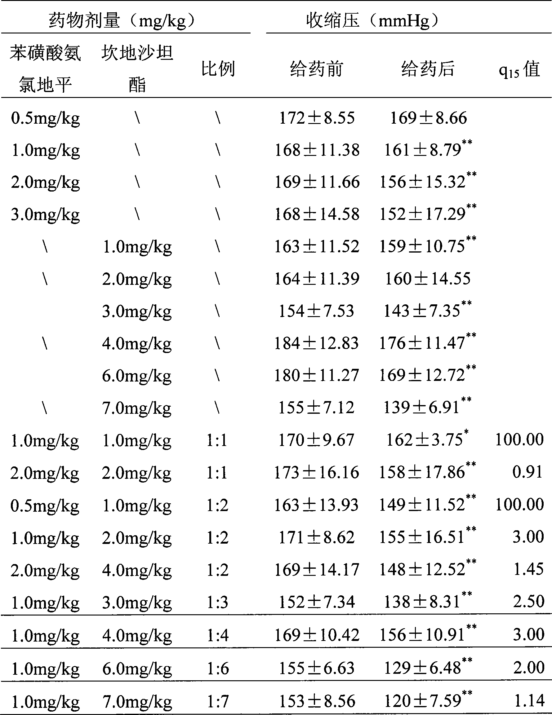 Medicament composition containing amlodipine besylate and candesartan cilexetil and medicine box