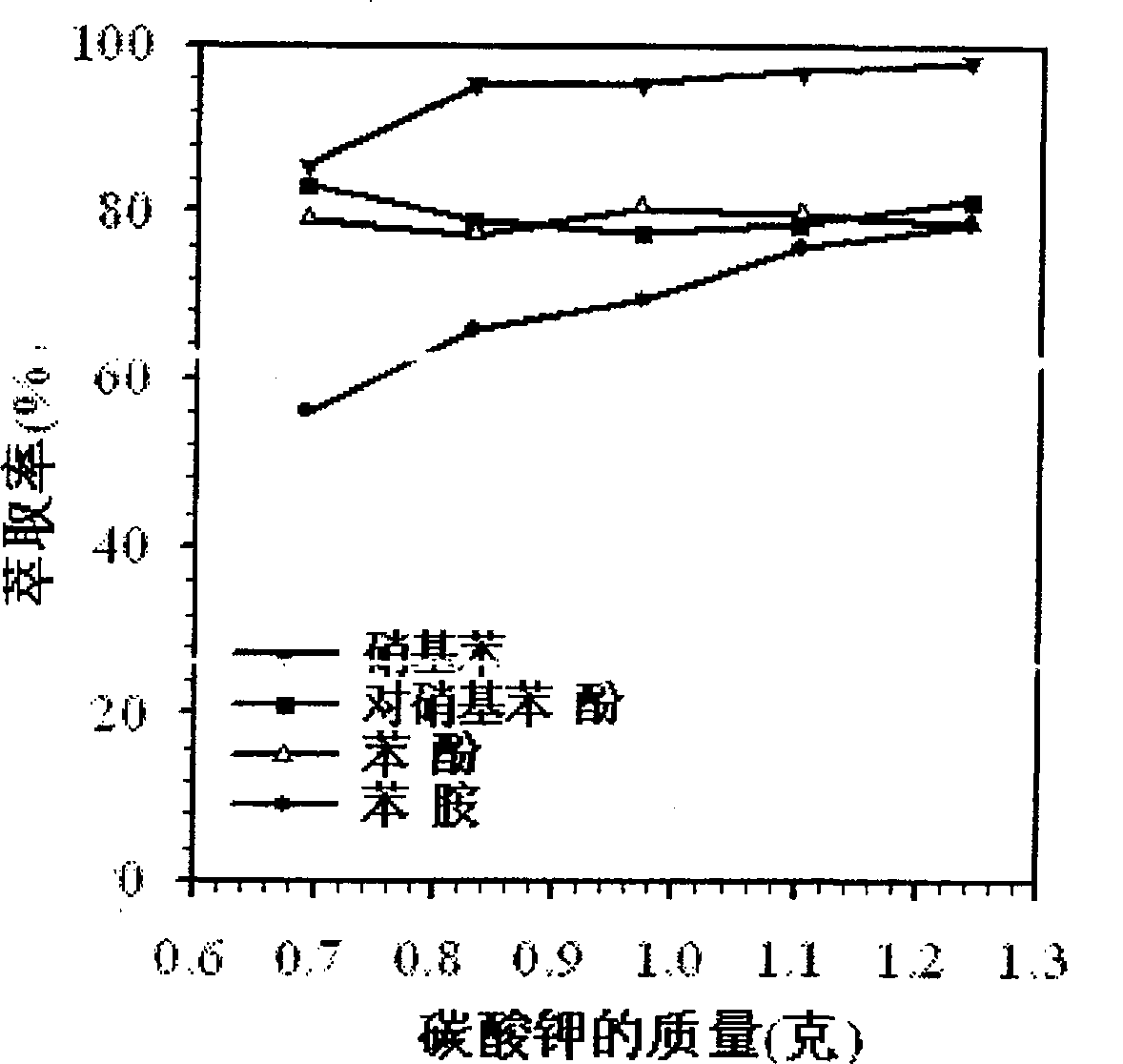 Method for extracting and enriching aromatic compounds in water by double water-phase