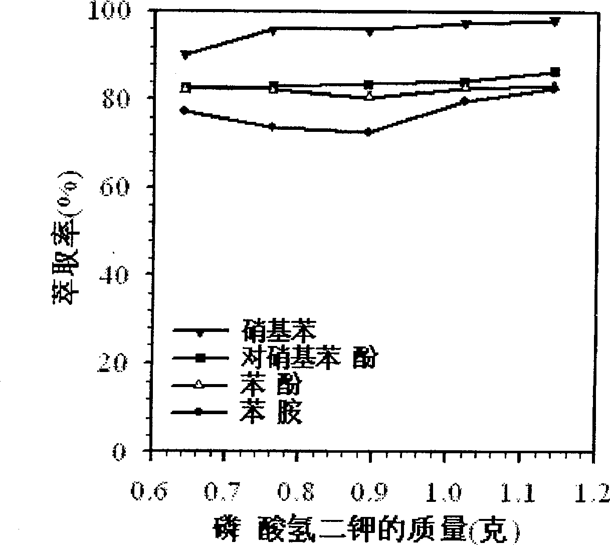 Method for extracting and enriching aromatic compounds in water by double water-phase