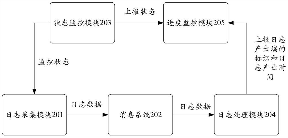 Stream computing system and log data processing method of stream computing system