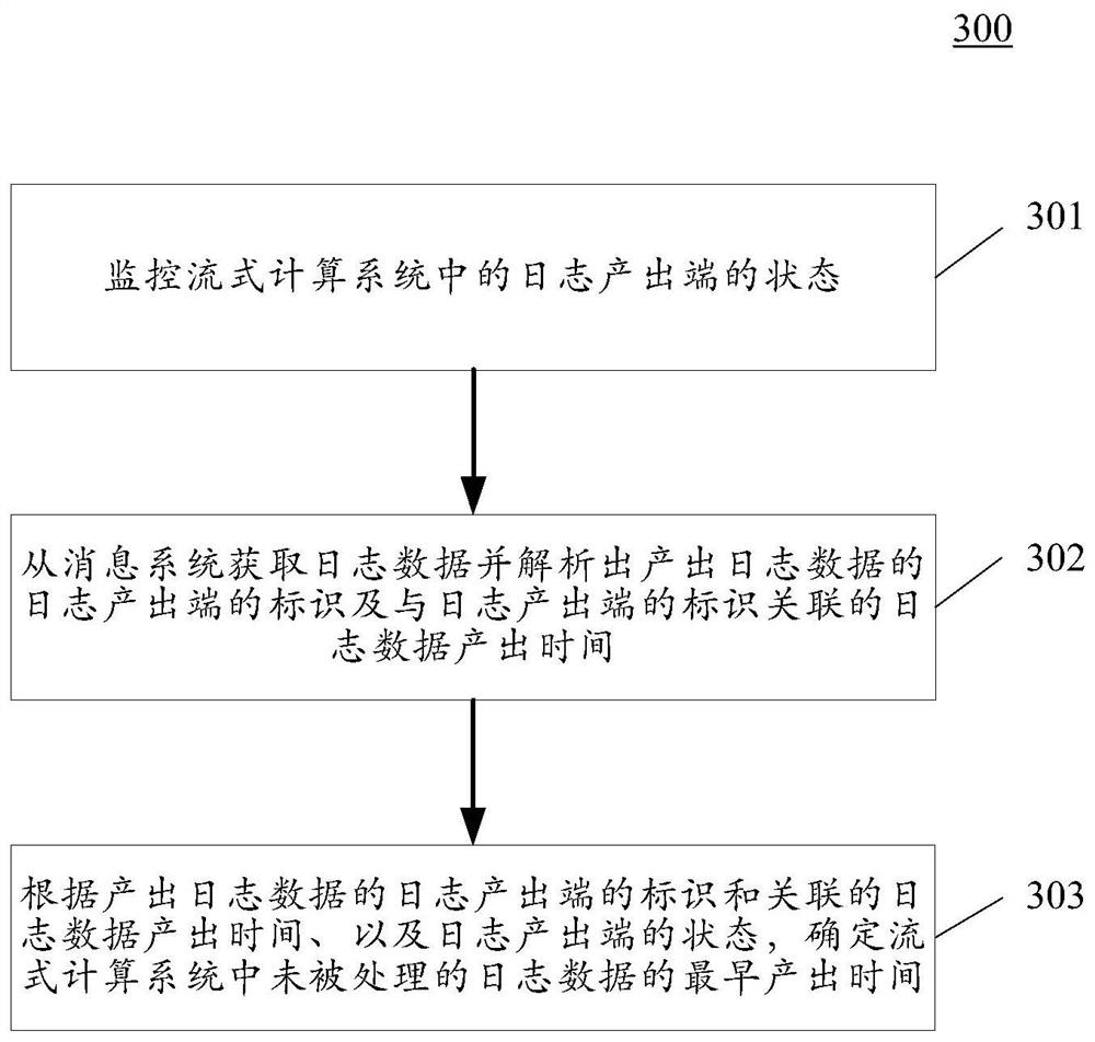 Stream computing system and log data processing method of stream computing system