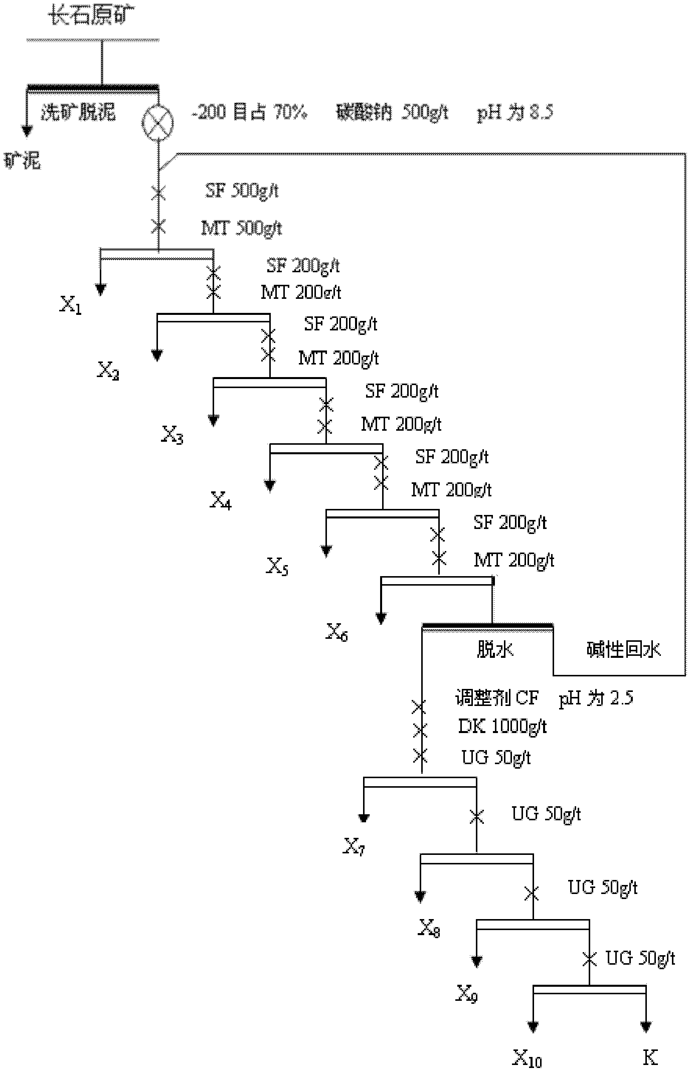 A high-efficiency beneficiation and impurity removal process and combined agent for complex and refractory potassium albite ore