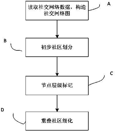 Multi-label propagation discovery method of overlapping communities in social network