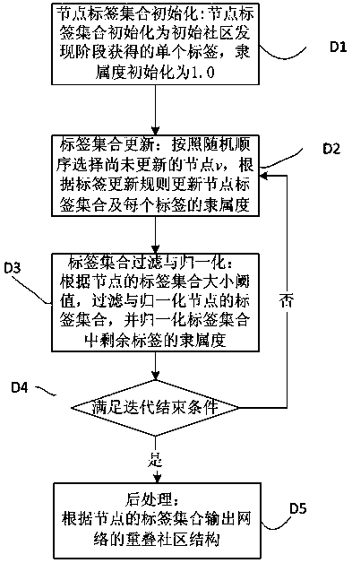 Multi-label propagation discovery method of overlapping communities in social network