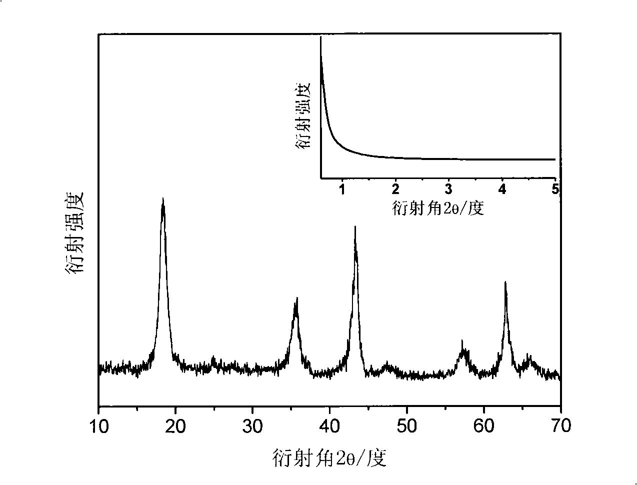 Method for preparing lithium titanate cathode material of lithium ion battery