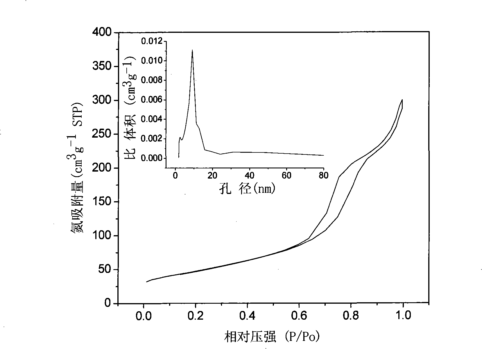 Method for preparing lithium titanate cathode material of lithium ion battery