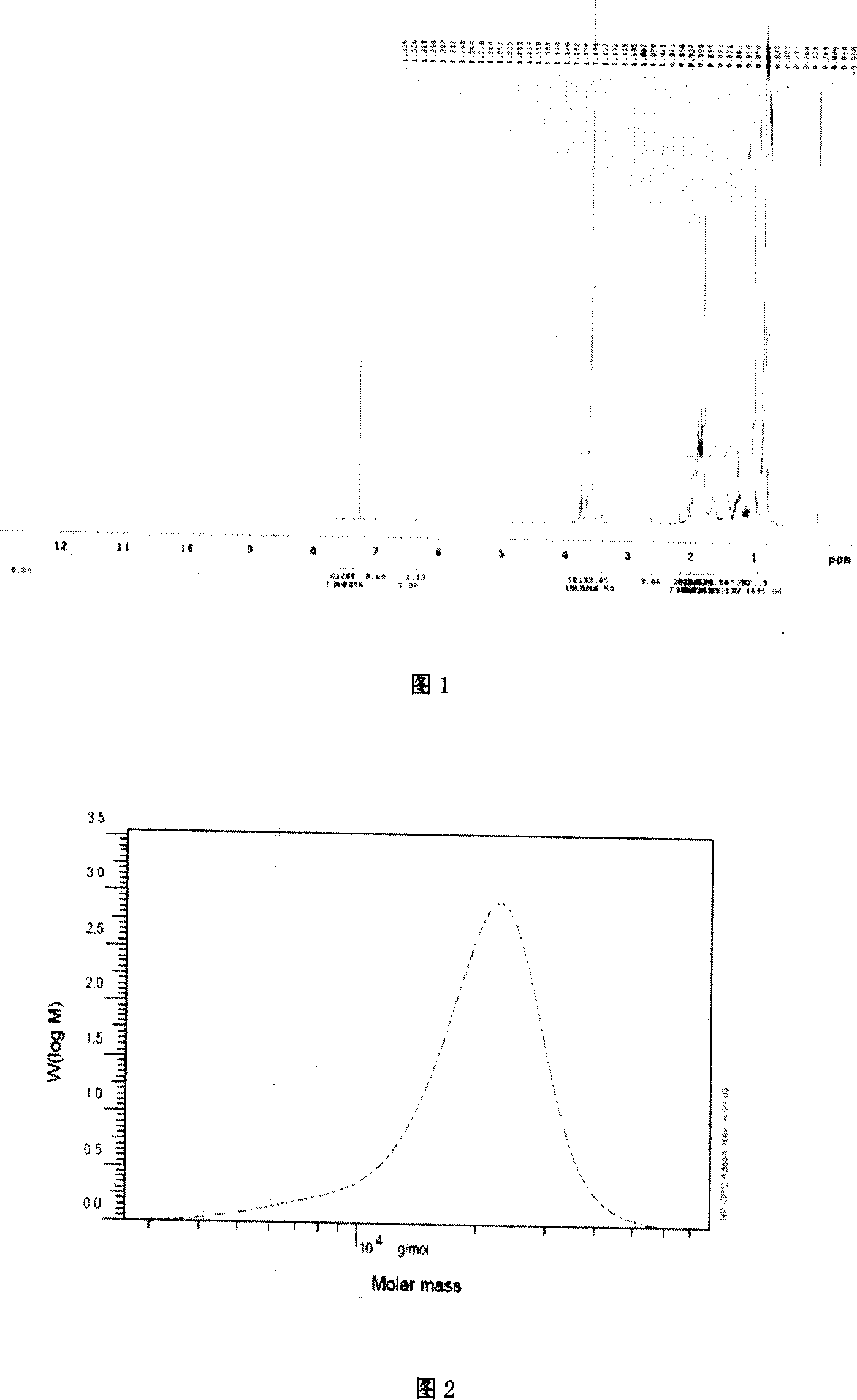 Preparation method of macromolecule ultraviolet radiation absorbent