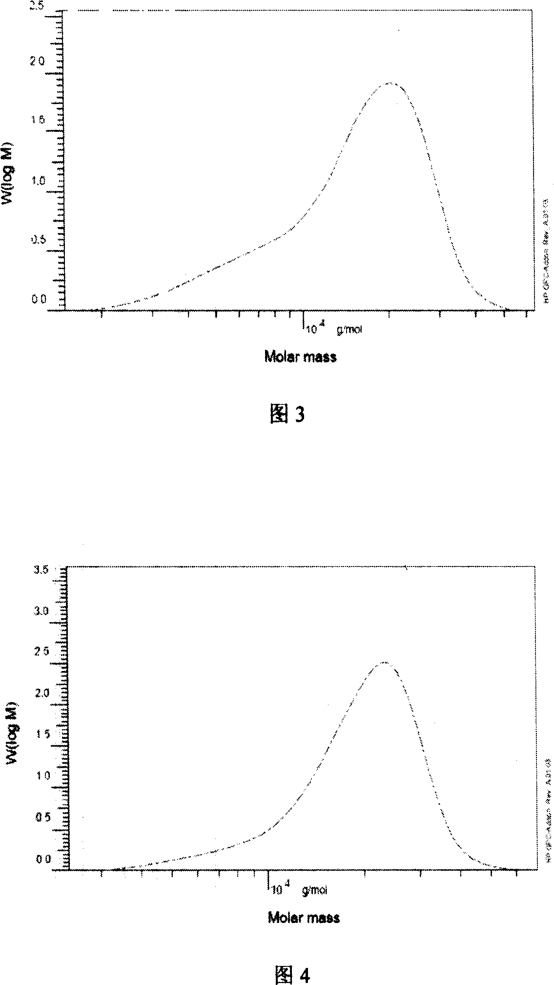 Preparation method of macromolecule ultraviolet radiation absorbent