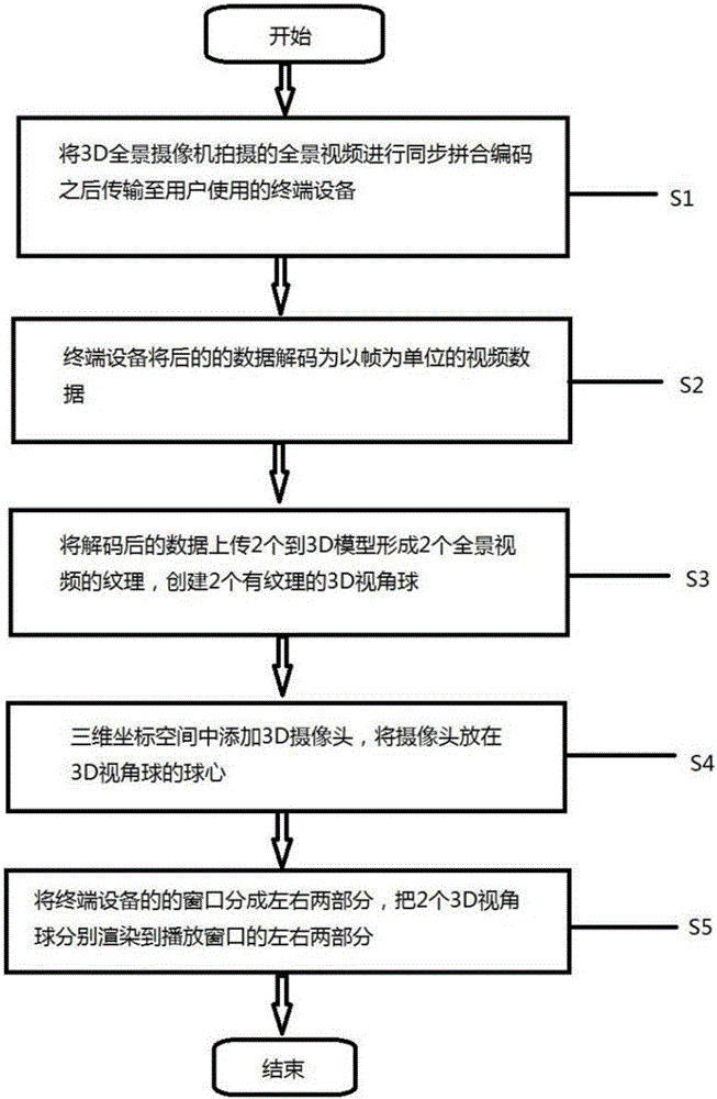 Method and system for watching 3D panoramic video based on network video live broadcast platform