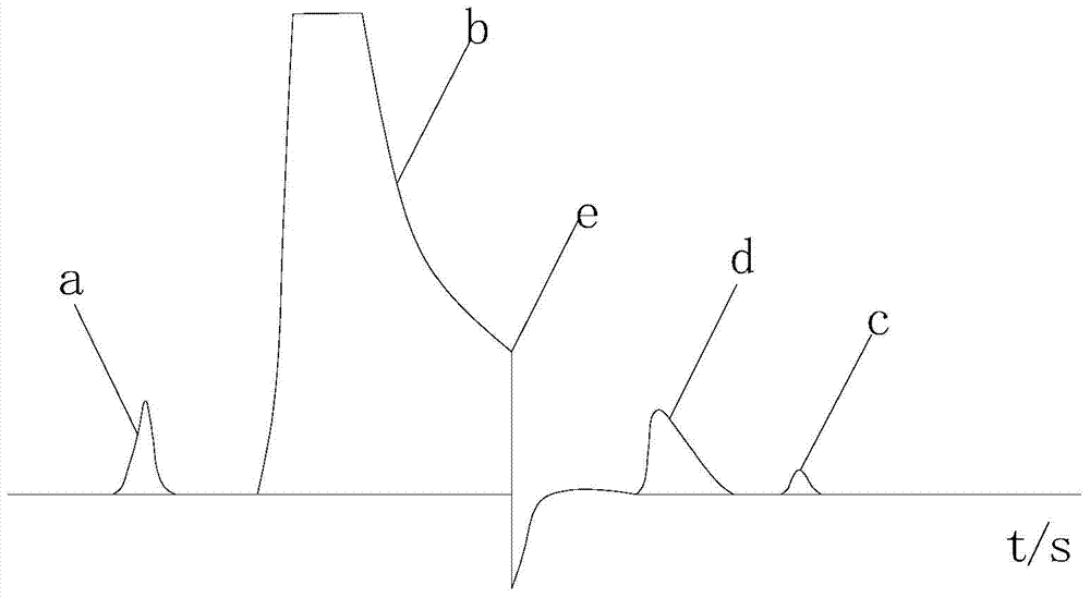 Device and detection method for chromatography of CO, CH4 and CO2 ingredients in gas