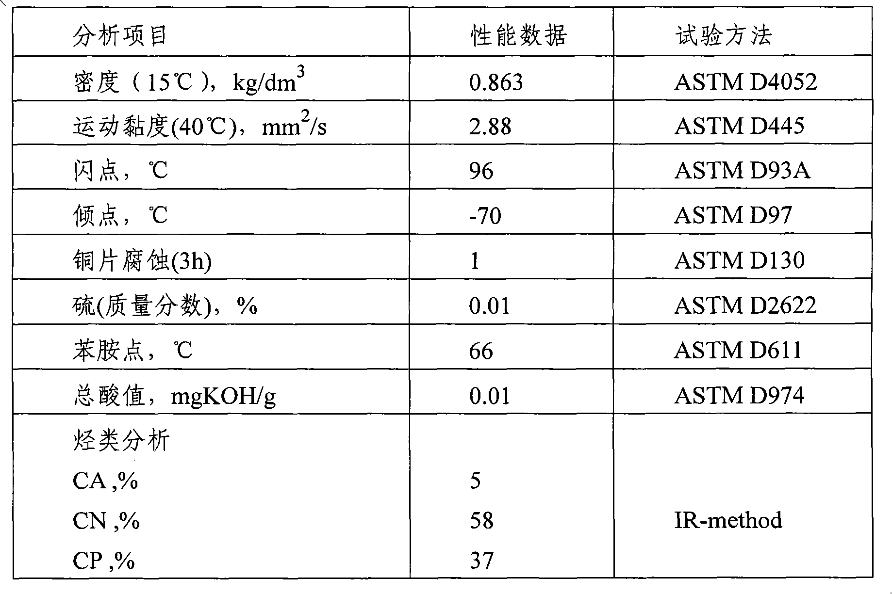 Hydraulic oil composition with low viscosity and low solidifying point