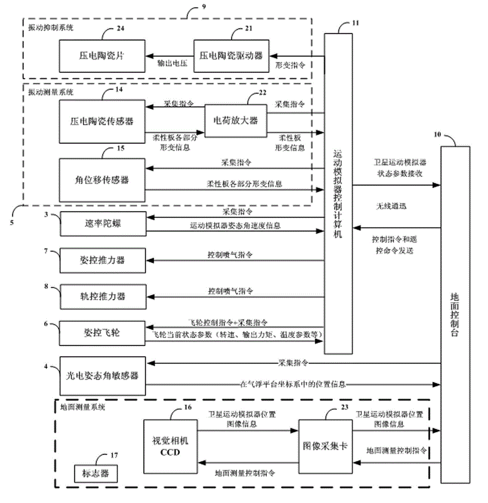 Ground testing system for active vibration abatement of flexible spacecraft