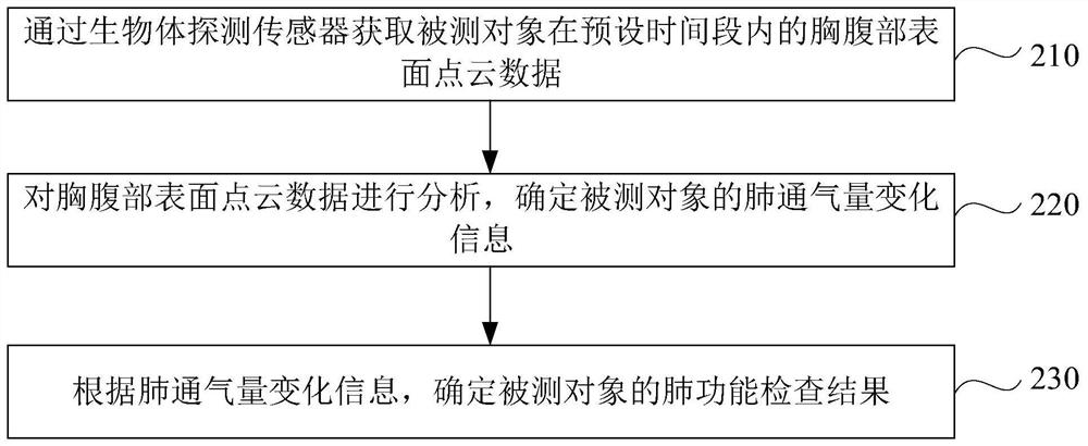 Lung function detection method, system and device, computer equipment and storage medium