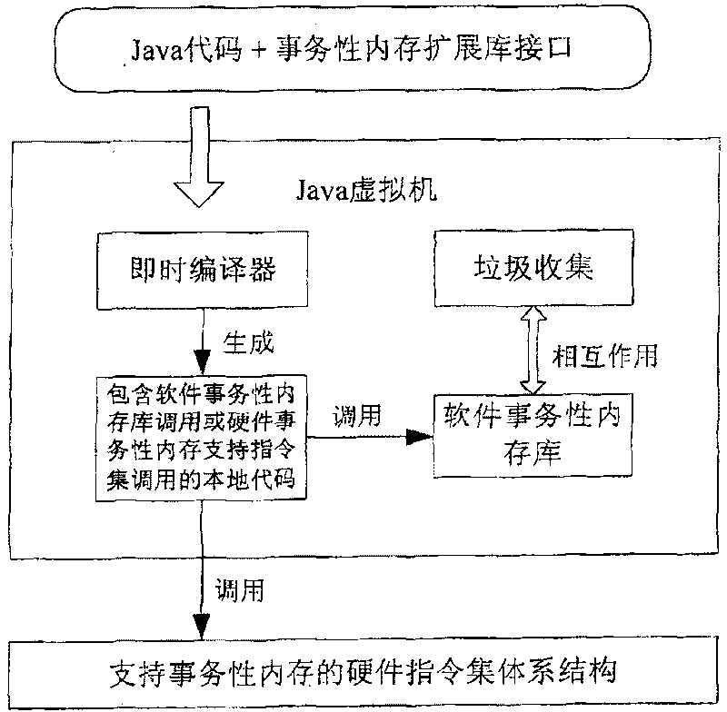 Method for implementing transactional memory