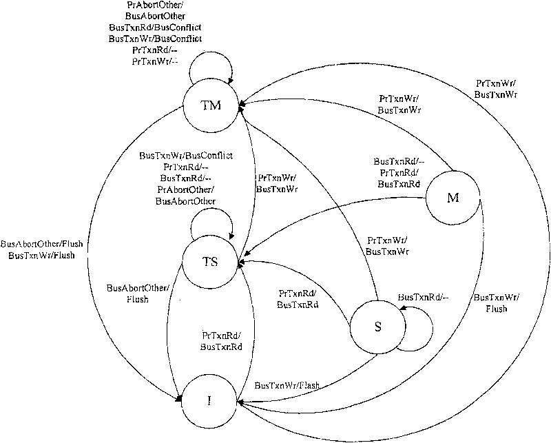 Method for implementing transactional memory