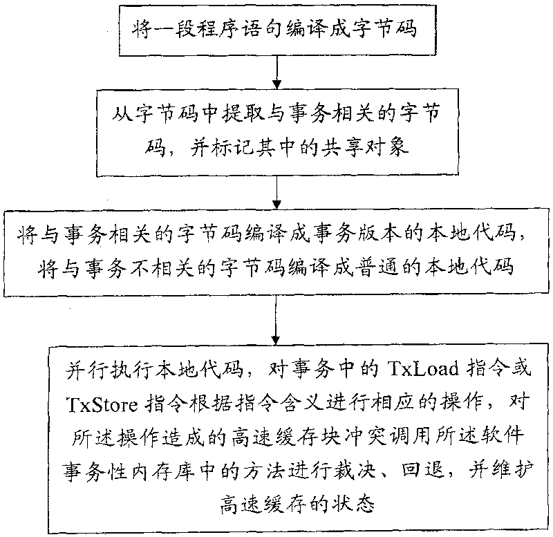 Method for implementing transactional memory