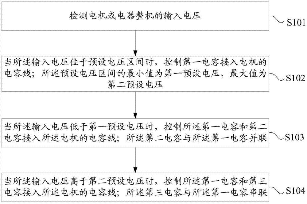 Motor control method, device and motor system