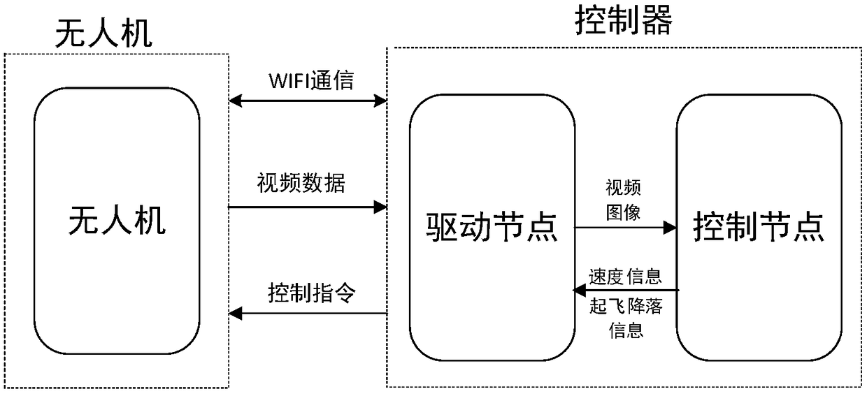 Unmanned aerial vehicle (UAV) line patrol flight control system and method