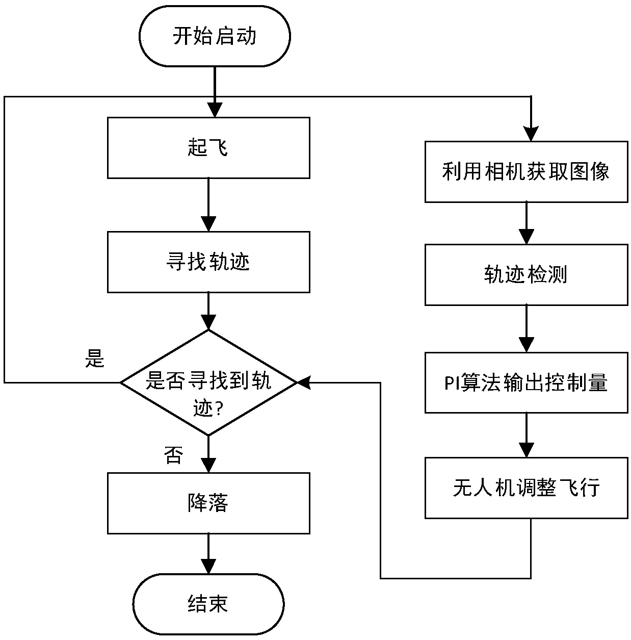 Unmanned aerial vehicle (UAV) line patrol flight control system and method